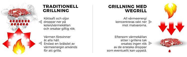 Grillar kött, kyckling, fisk. wegrill sweden

